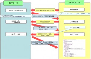 統計データ取得プロセス