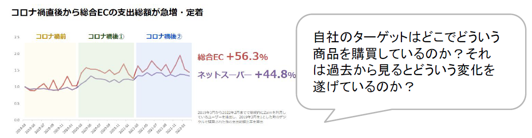 コロナ禍直後から総合ECの支出増額が急増・定着しています。