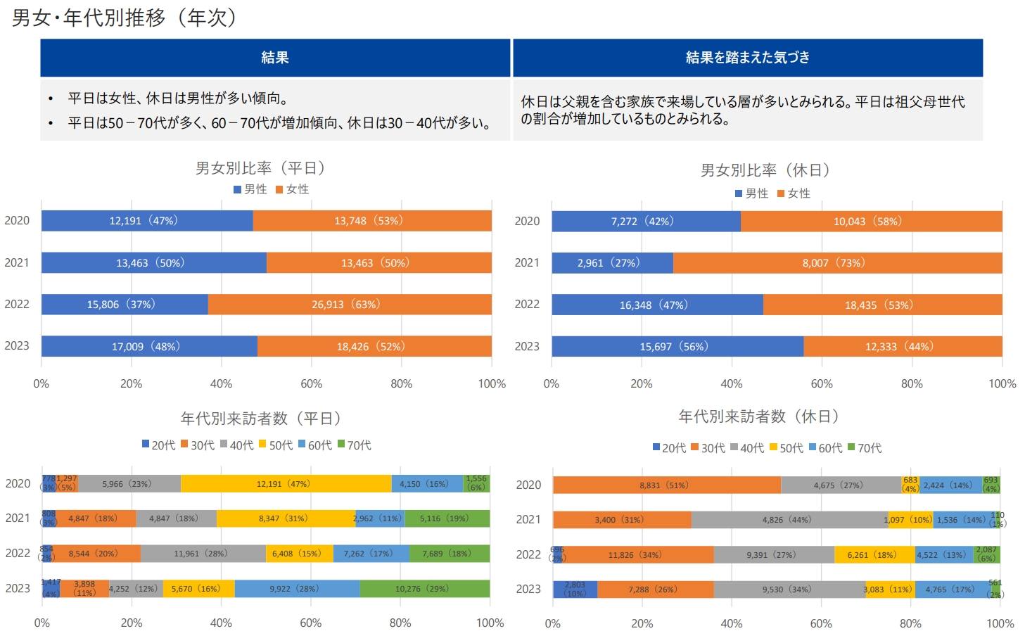 男女・年代別推移