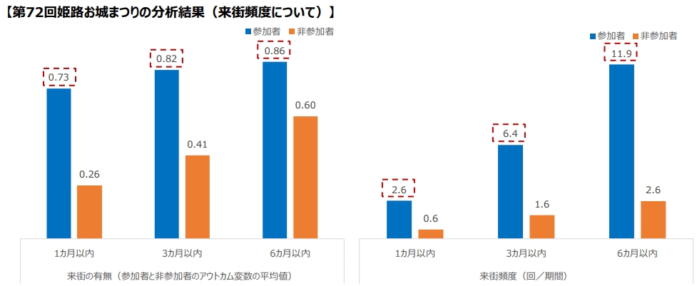 人流データを活用し、イベント開催の効果検証を行う
