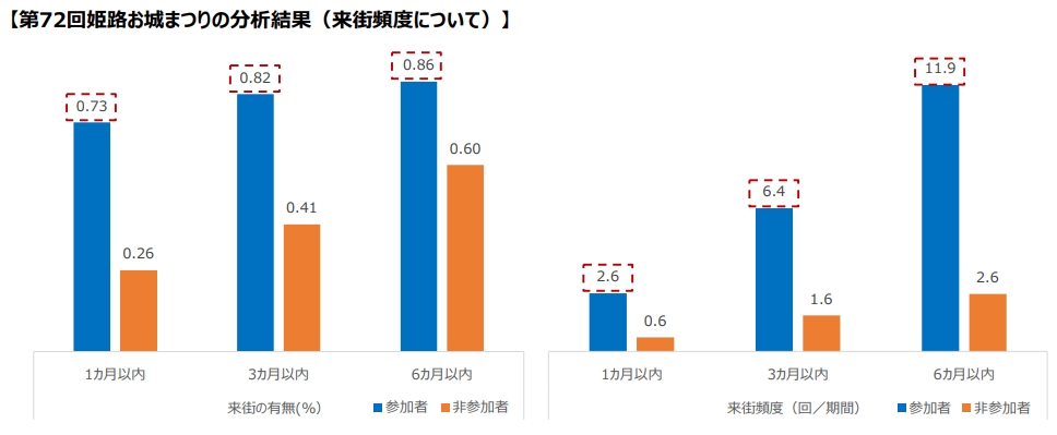 人流データを活用し、イベント開催の効果検証を行う