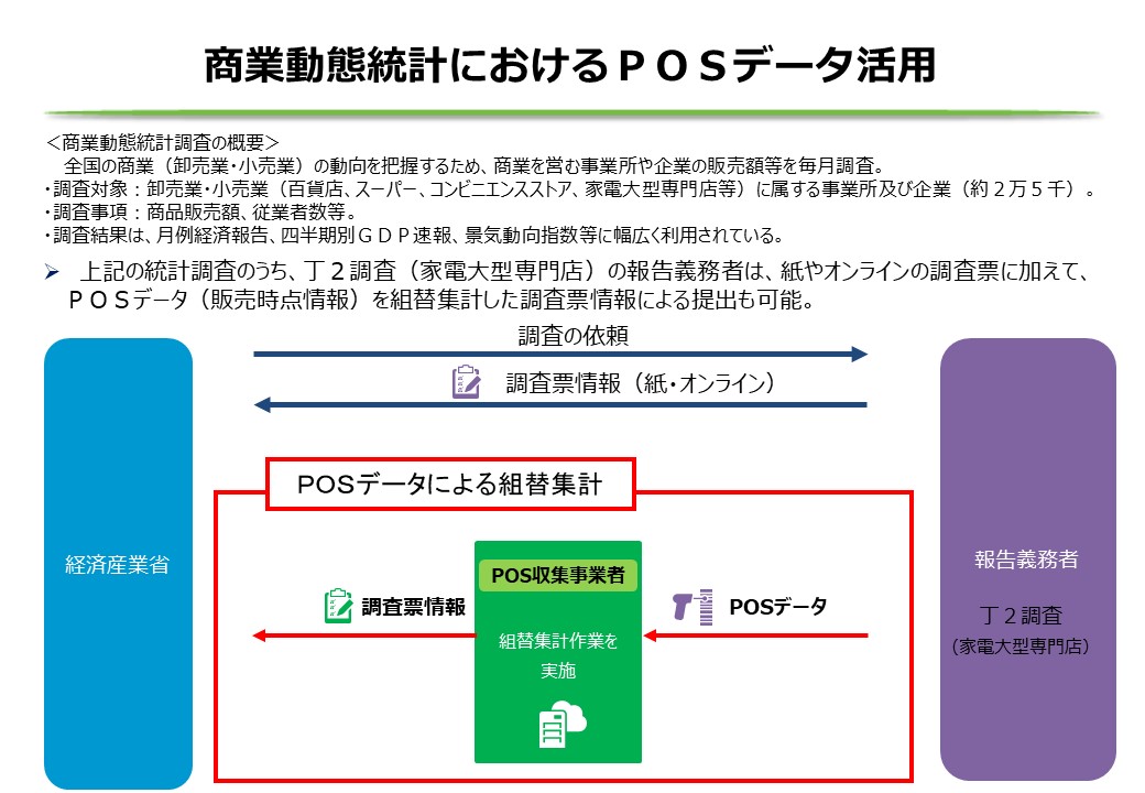 POSデータによる組替集計の図