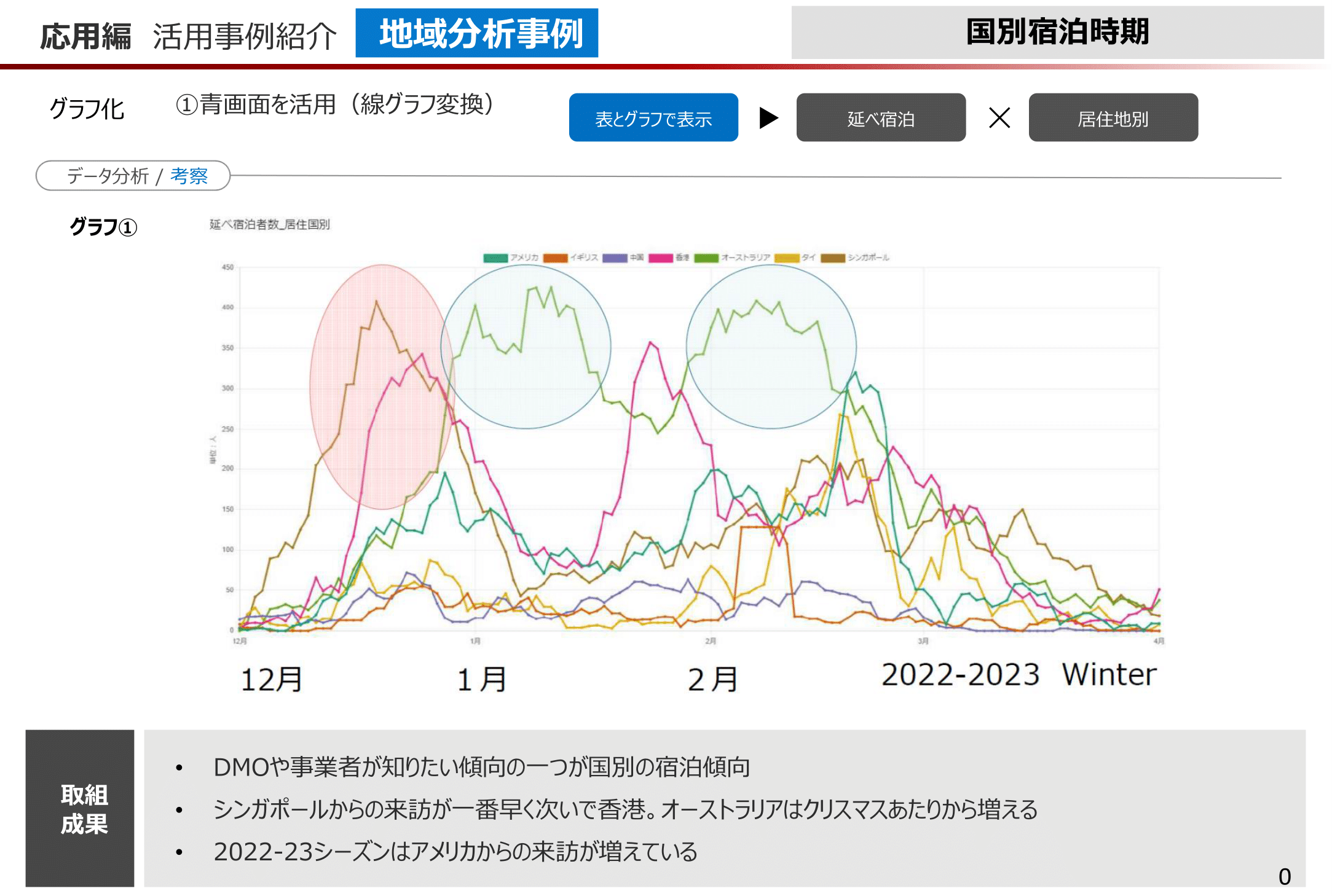宿泊データ分析システム地域事例国別宿泊時期