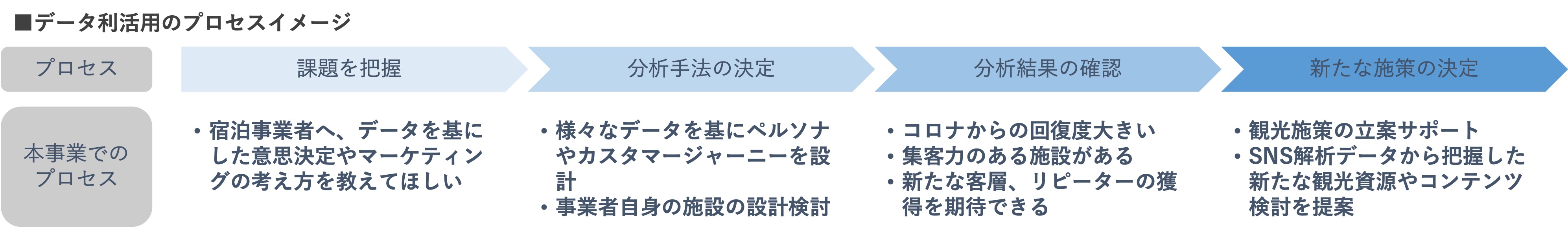 データ利活用のプロセスイメージ