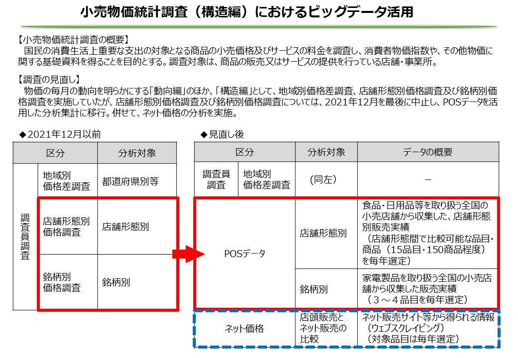 小売物価統計調査（構造編）の2021年12月以前と見直し後を比較した図