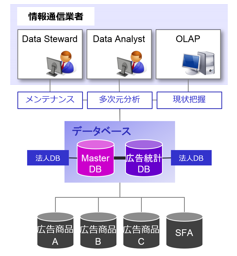 データベースの図