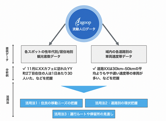 位置情報ビッグデータを活用した地域内の移動ニーズの把握と自動運転バスのルート策定事業の利活用概要