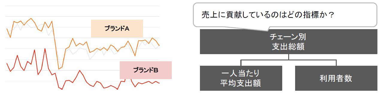売上に貢献しているのはどの指標かを把握します。