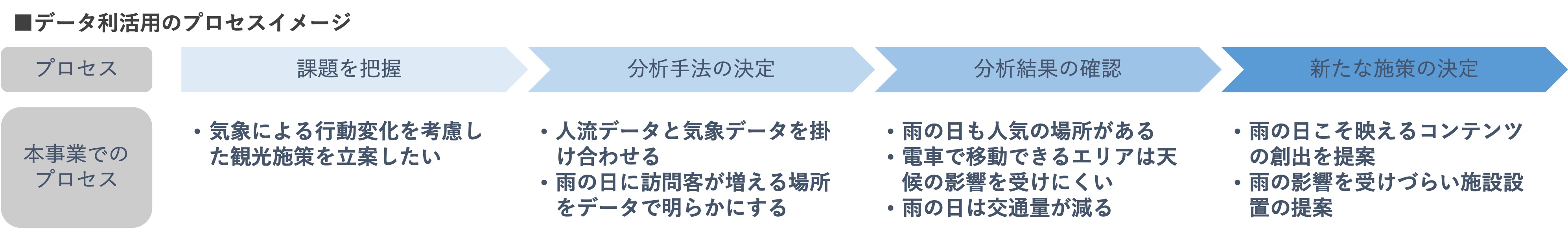 データ利活用のプロセスイメージ