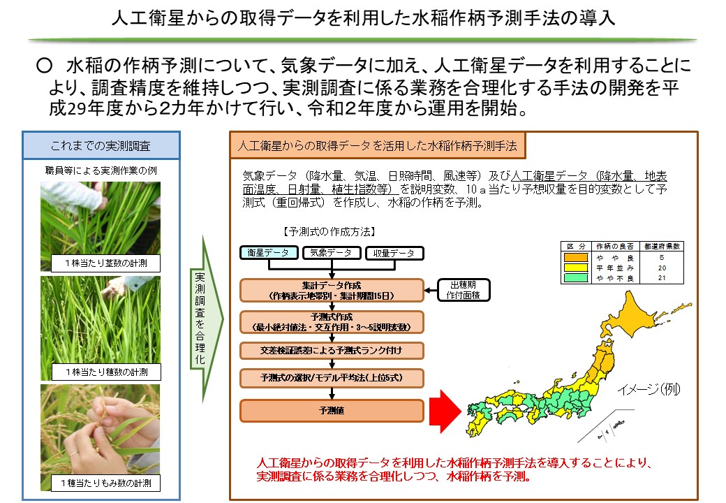 気象データ（降水量、気温、日照時間、風速等）及び人工衛星データ（降水量、地表面温度、日射量、植生指数等）を説明変数、10ａ当たり予想収量を目的変数として予測式（重回帰式）を作成し、水稲の作柄を予測。