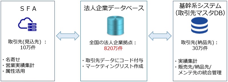 利活用の詳細について