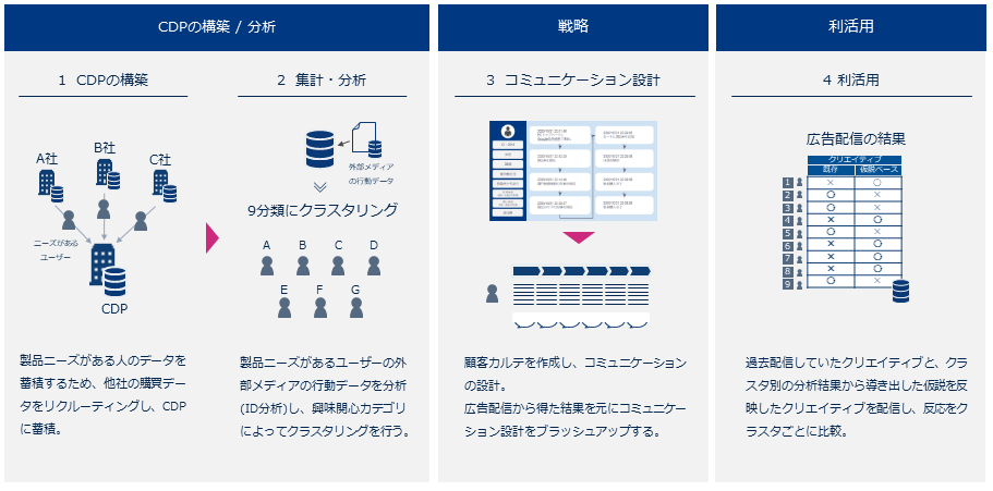 自社のアクセスデータおよび3rd partyの検索データ等を活用したカスタマージャーニーの策定