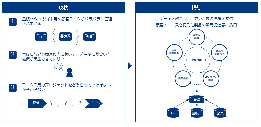 自社の店舗売上データおよび3rd partyのアンケートデータ等を活用したマーケティングプランの設計
