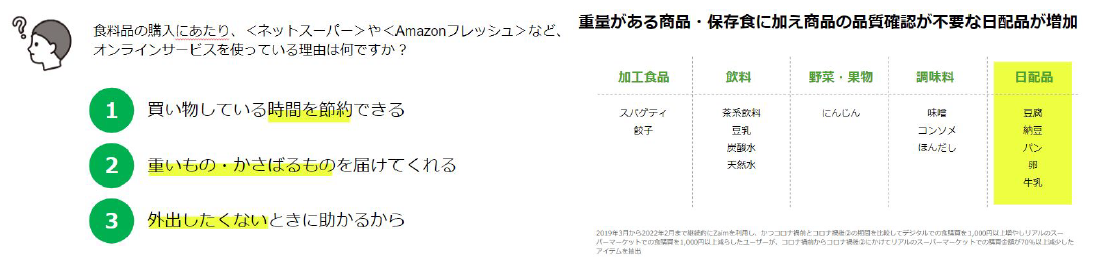 重量がある勝因・保存食に加え商品の品質確認が不要な日配品が増加しています。