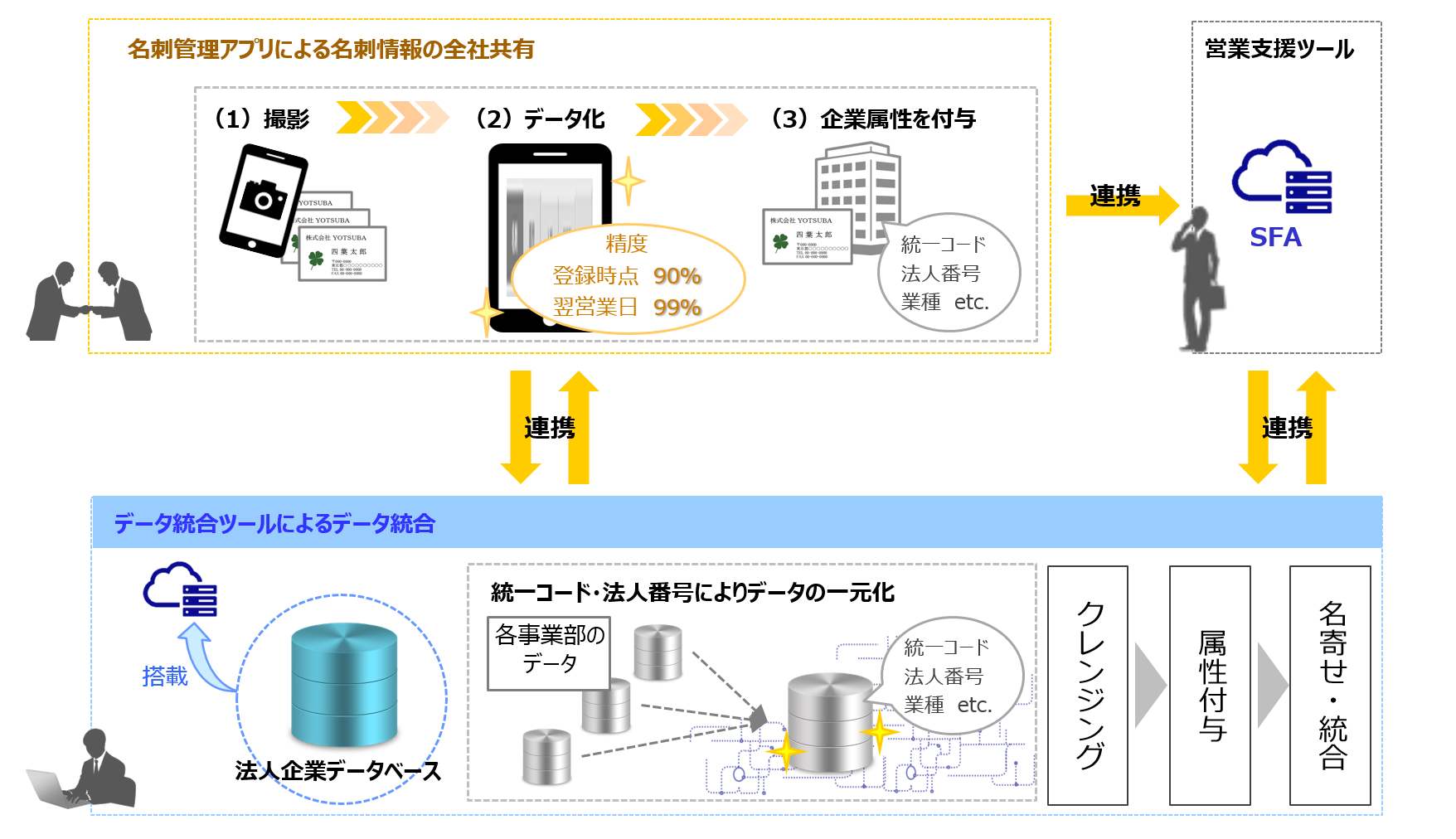 データ統合ツールとSFAの連携の図