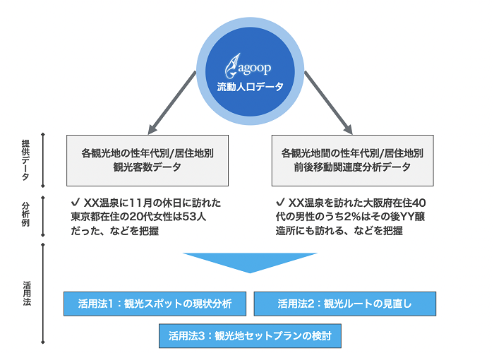 東北観光推進機構のデータ利活用事例概要