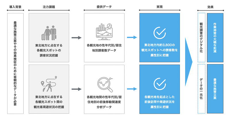 課題・実現・効果の概要