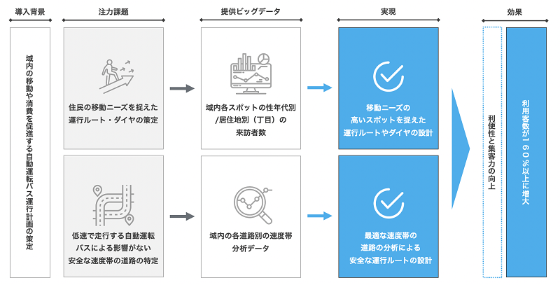 課題・実現・効果の概要