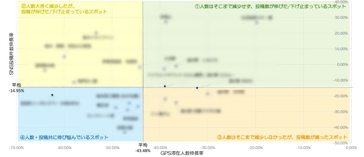 SNS投稿件数伸長率とGPS滞在人数伸長率の散布図