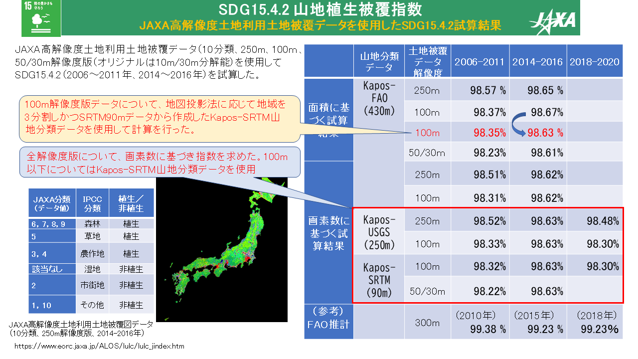 JAXA高解像度土地利用土地被覆データを使用したSDG15.4.2試算結果