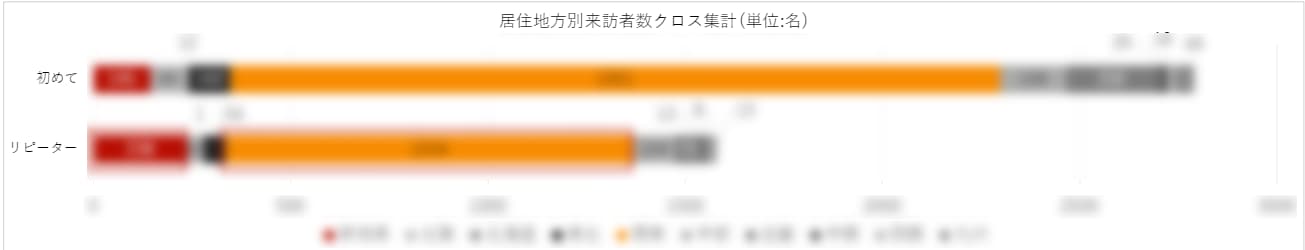 居住地方別来訪者数クロス集計