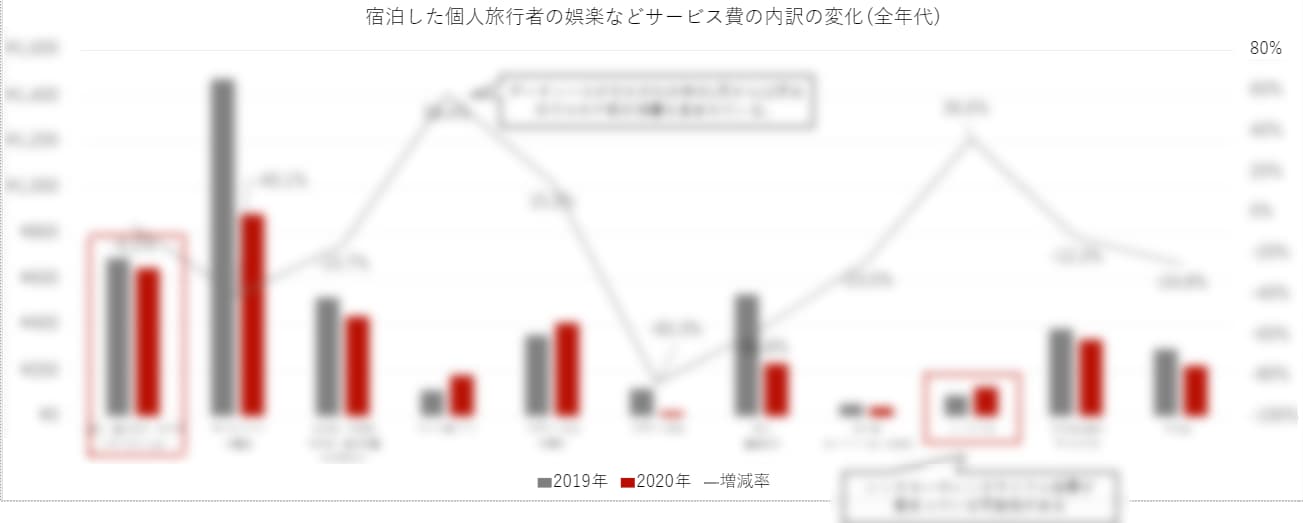 宿泊した個人旅行者の娯楽などサービス費の内訳の変化