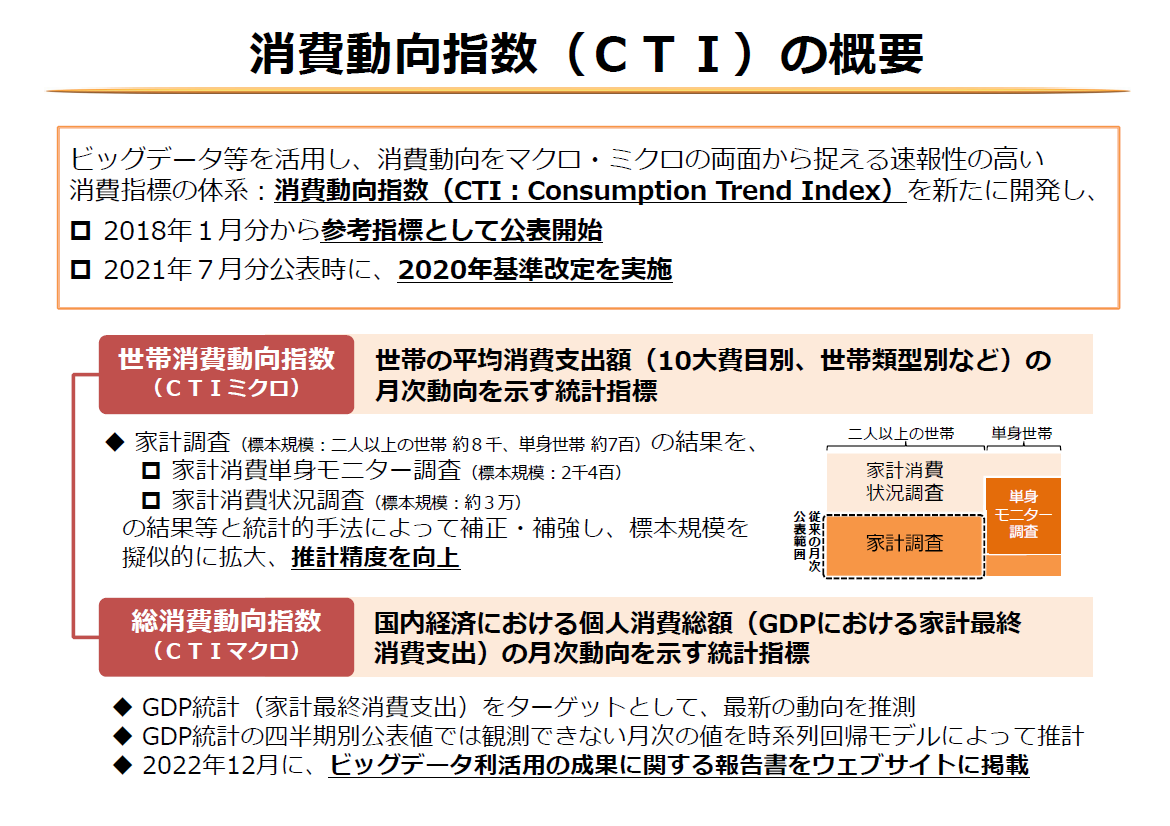 世帯の平均消費支出額の月次動向を示す世帯消費動向指数（ＣＴＩミクロ）と国内経済における個人消費総額の月次動向を示す総消費動向指数（ＣＴＩマクロ）がある