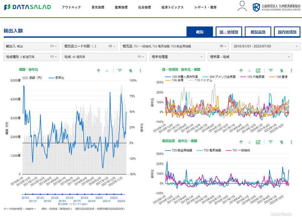 輸出入額