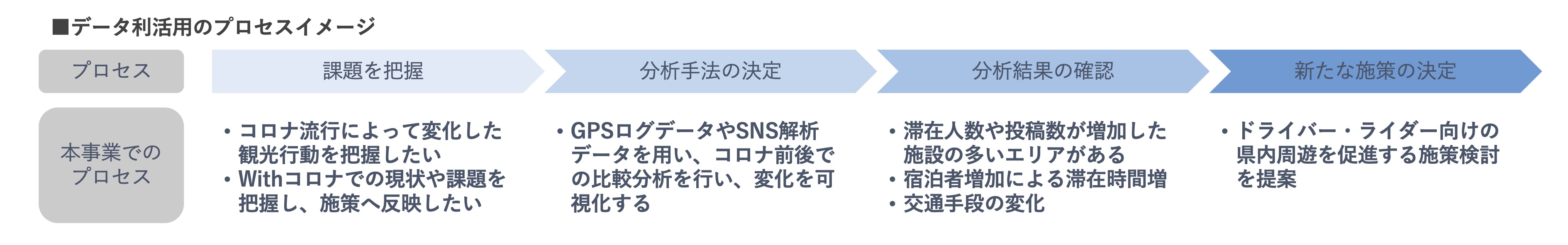 データ利活用のプロセスイメージ