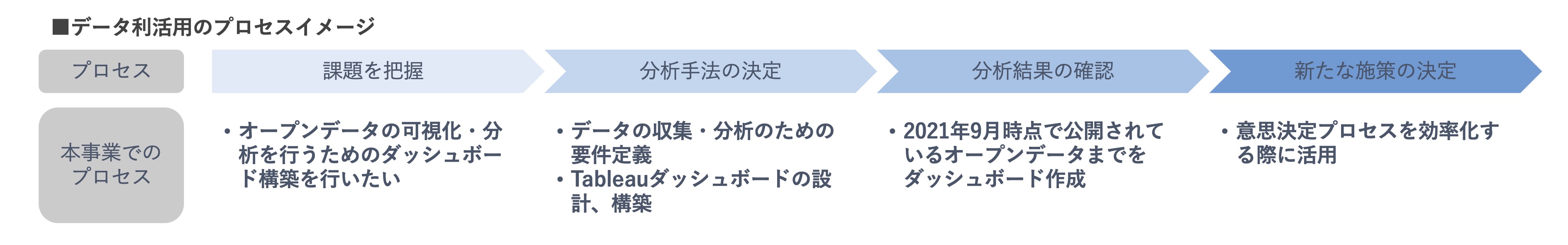 データ利活用のプロセスイメージ