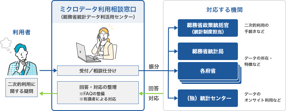 ミクロデータ利活用相談