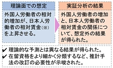理論面での想定:外国人労働者の相対的増加が、日本人労働者の相対賃金を上昇させる。実証分析の結果:外国人労働者の増加と、日本人労働者の相対賃金の関係について、想定外の結果が得られた。・理論的な予測とは異なる結果が得られた。・在留資格をより細かく分類するなど、推計手法の改定の必要性が示唆された。