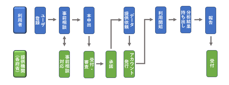 利用の流れ図