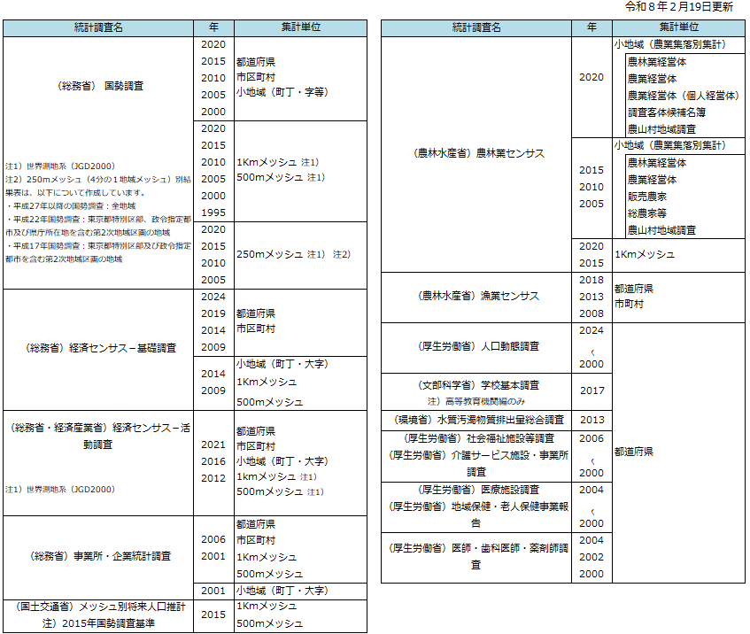 収録データについて | 政府統計の総合窓口